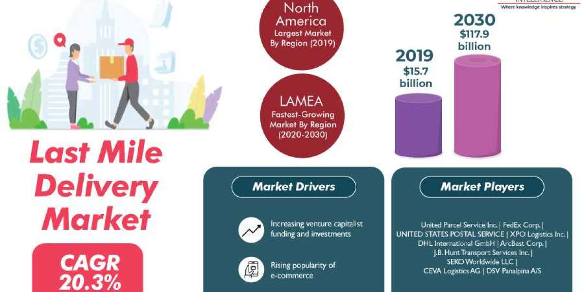 Last Mile Delivery Market Projected to Garner Significant Revenue