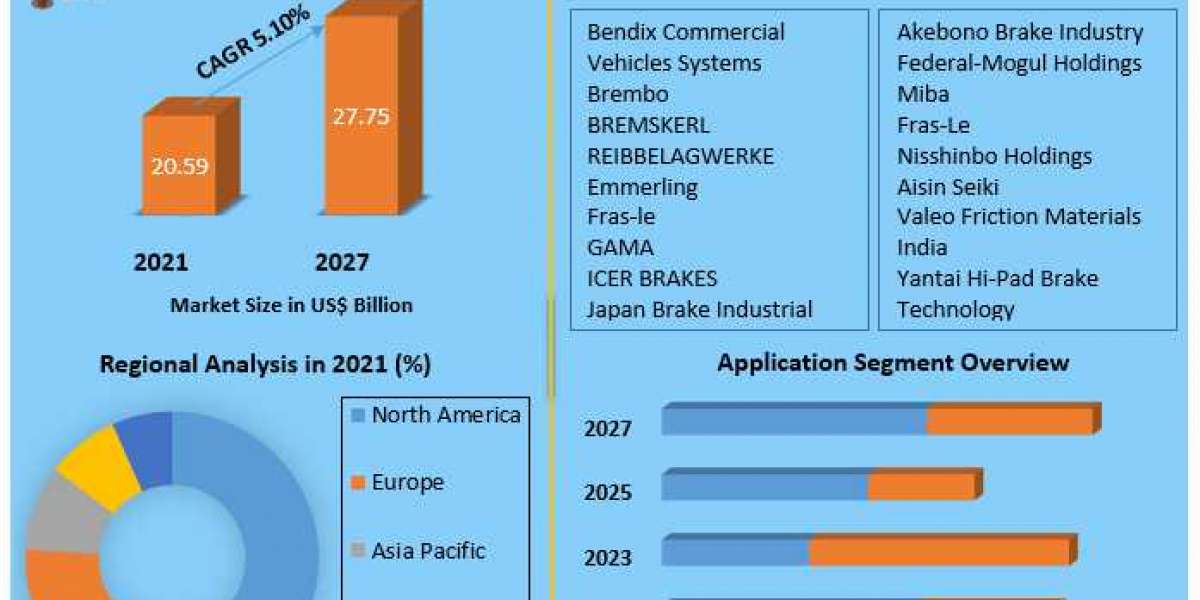 Friction Material Market Analysis, Segments, Size, Share, Global Demand, Manufacturers, Drivers and Trends to 2027