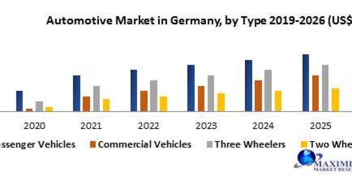 Automotive Market Trends, Research Report, Growth, Opportunities, Forecast 2021-2027
