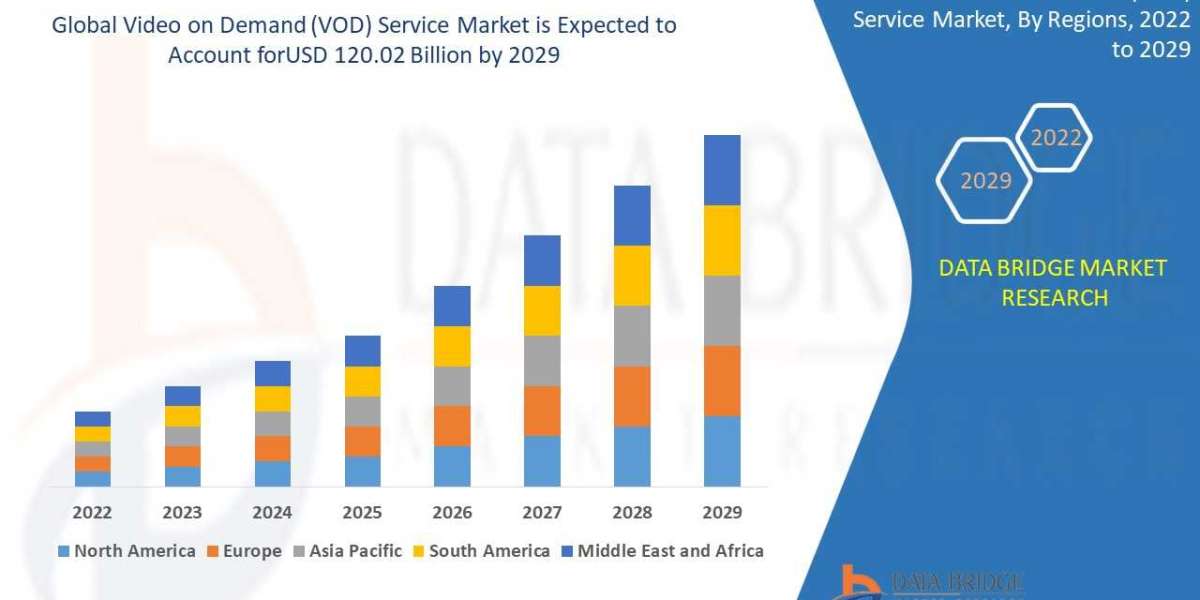 Video on Demand (VOD) Service Market Insight on Share, Application, And Forecast Assumption 2029