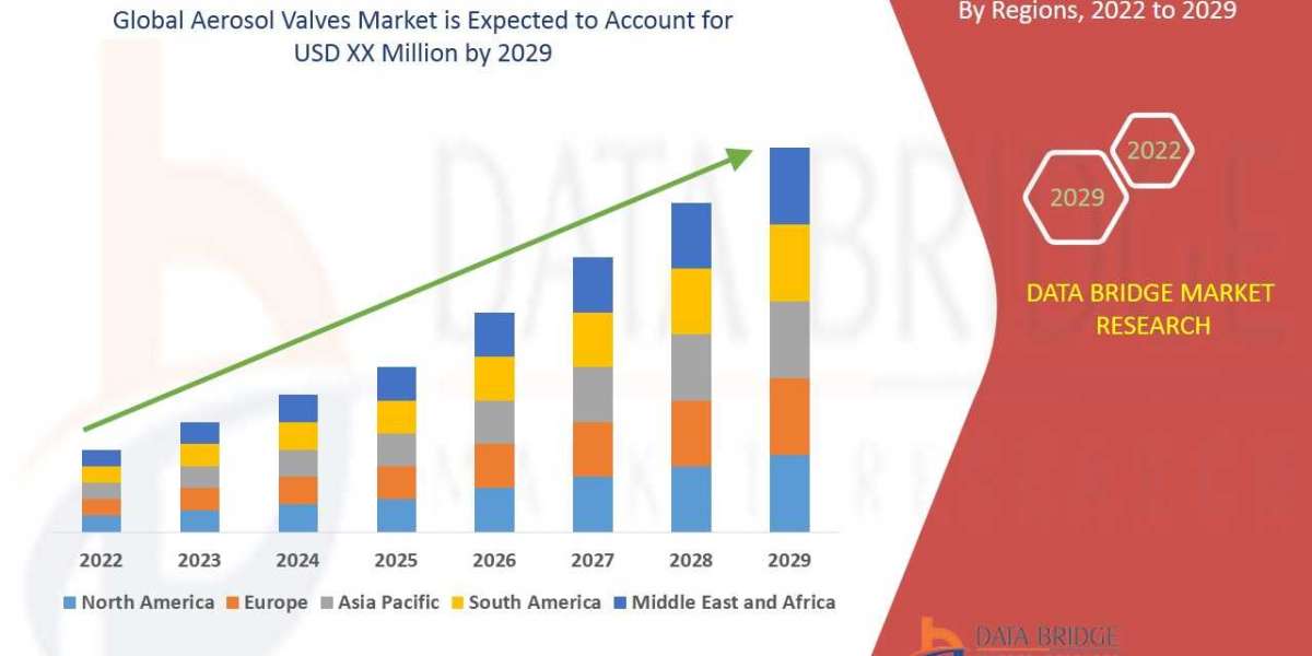 Aerosol Valves Market growth at a rate of 7.40% forecast to 2029 by Trends, Growth, Type, End-User