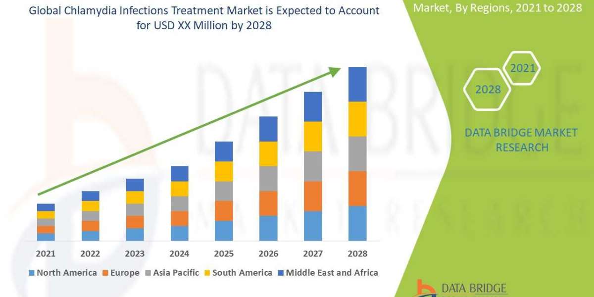 Chlamydia Infections Treatment Market growth rate of 10.5% by 2028