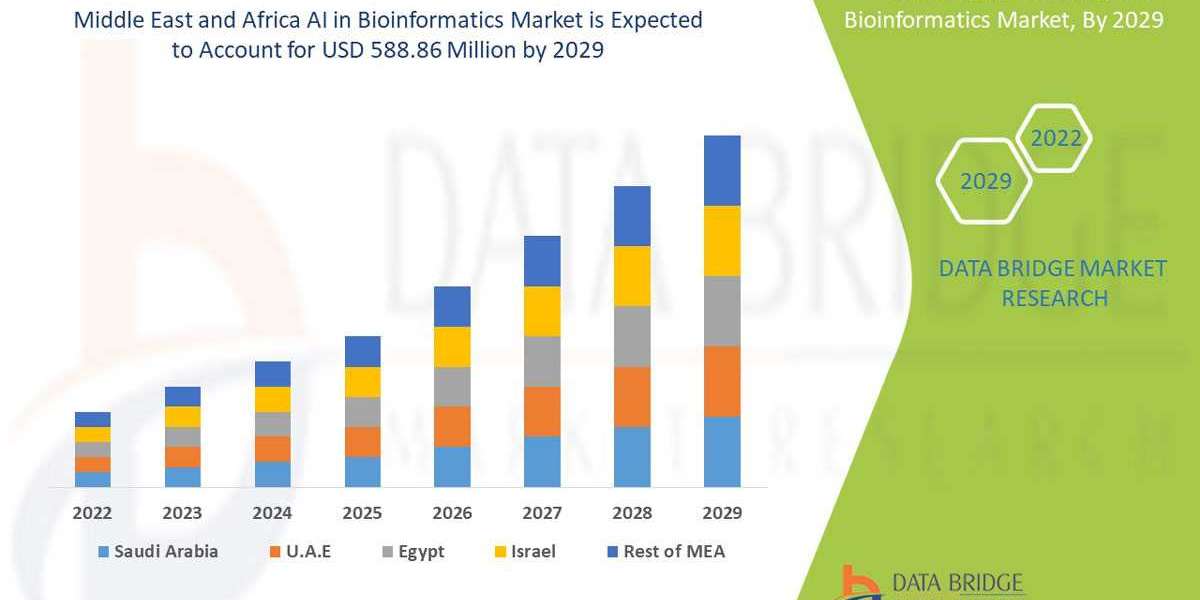 Middle East and Africa AI in Bioinformatics Market Forecast up to 2029.