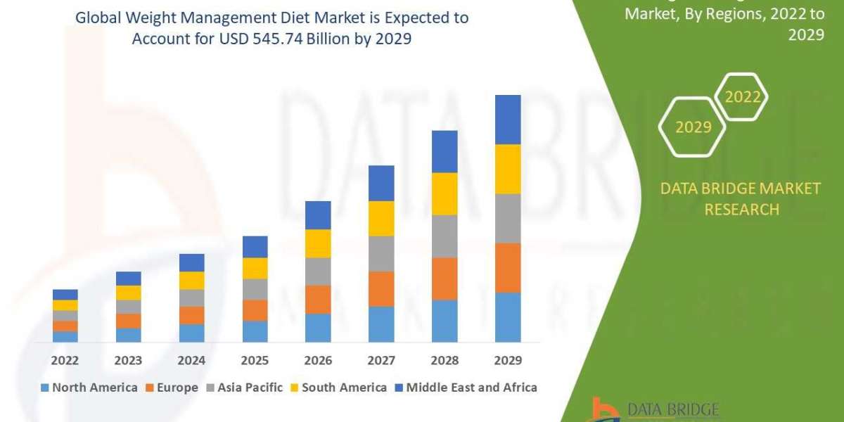 Weight Management Diet Market Trends, Size, CAGR, Growth Analysis by 2029