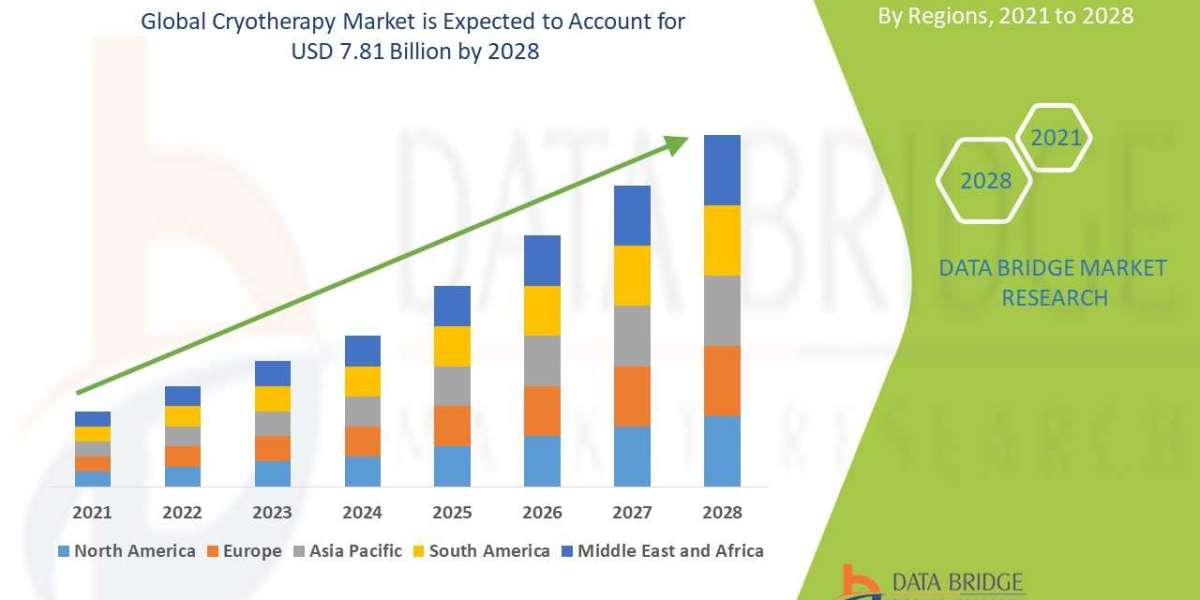 Cryotherapy Market grow at a CAGR of 9.44% by Trends, Growth, with COVID19 Impact, Forecast to 2028