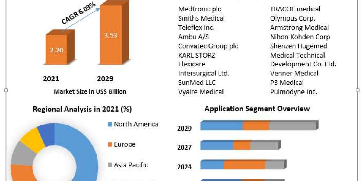 Airway Management Devices Market Size, Share, Growth, Emerging Trends, Top 10 Players and Industry Outlook