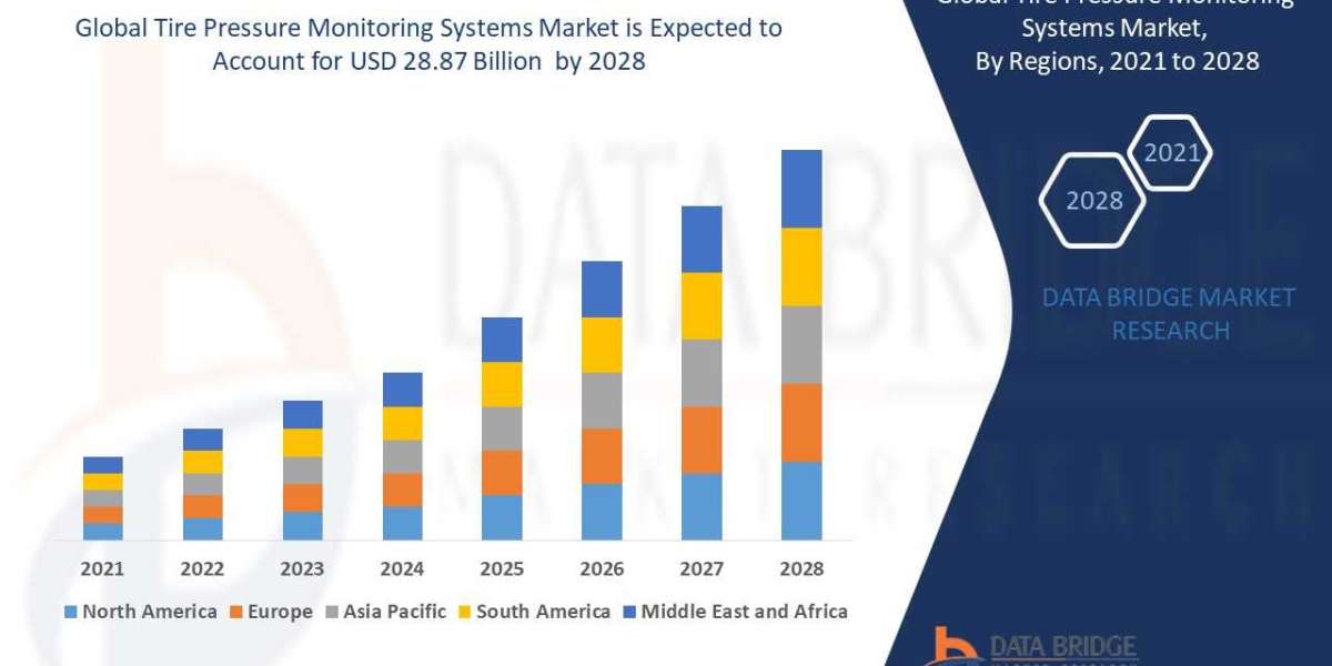Tire Pressure Monitoring Systems Market Glorious Opportunities, Business Growth and Statistics Forecasts Up To 2028