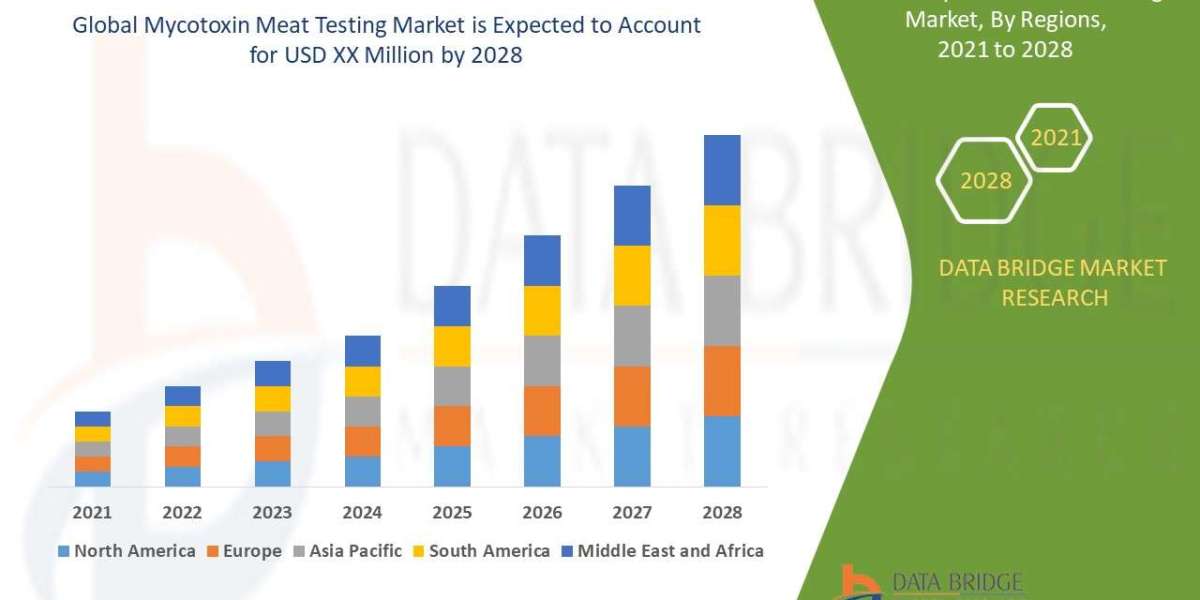 Mycotoxin Meat Testing Market Size, Share. Analytical Overview, Growth Factors, Demand, Trends and Forecast