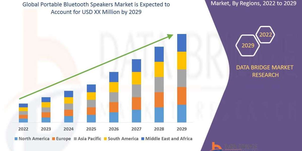 Global Portable Bluetooth Speakers Market – Industry Trends and Forecast to 2029
