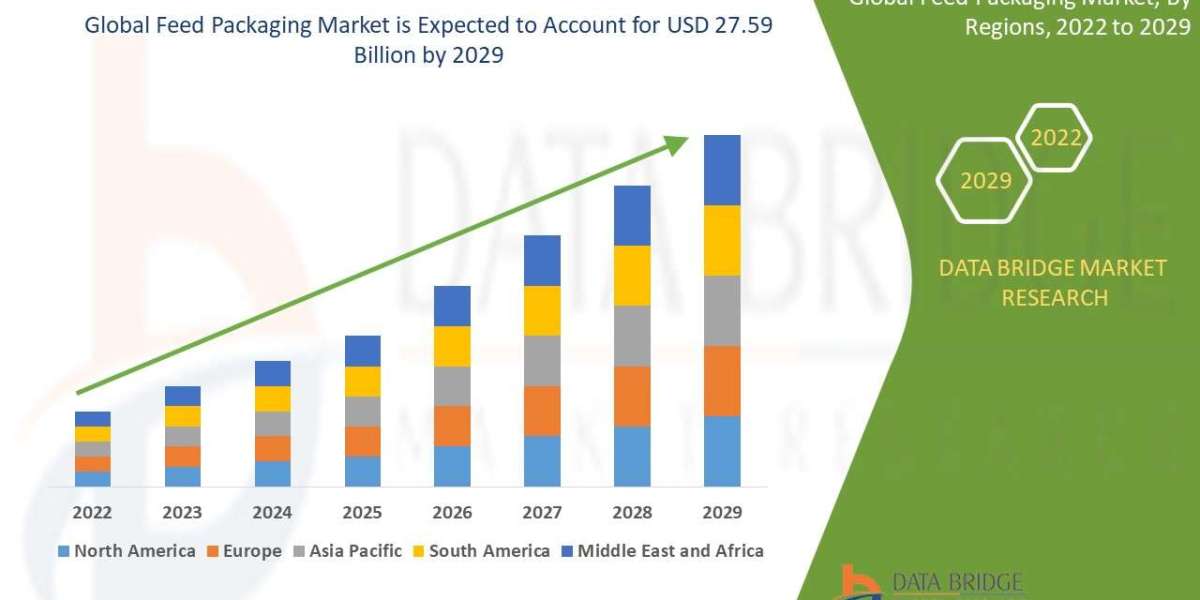Feed PackagingMarket Global Trends, Share, Industry Size, Growth, Opportunities and Forecast By 2029