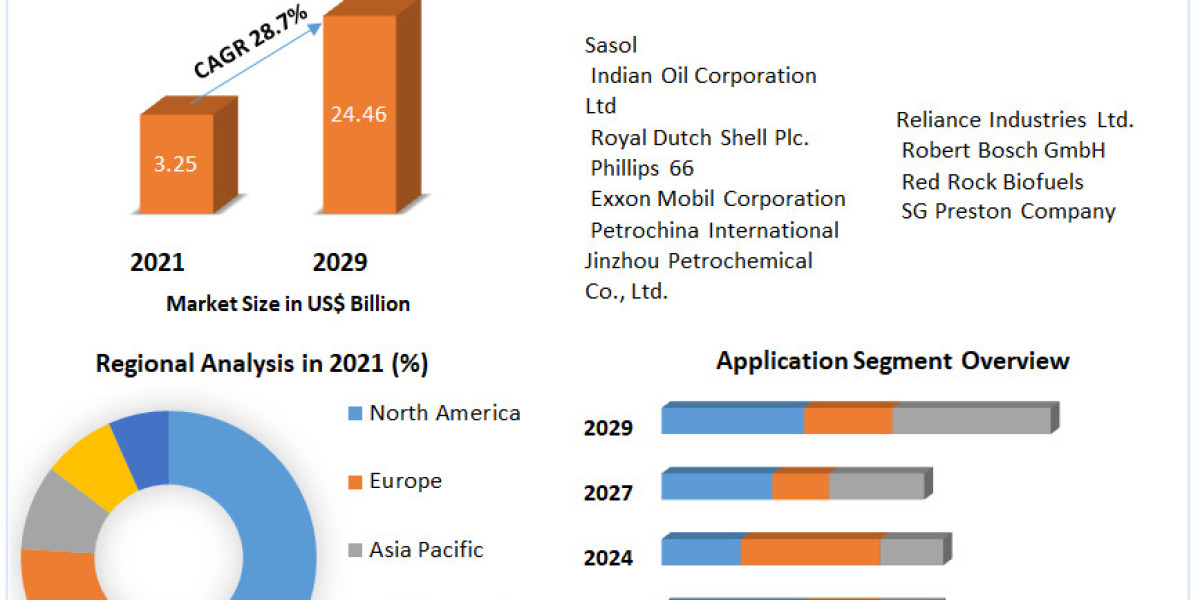 Synthetic Fuel Market Analysis, Development Status And Covid-19 Impact Analysis