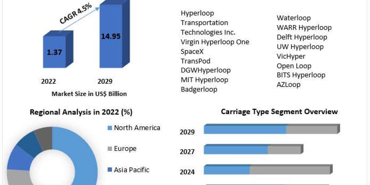 Hyperloop Market Industry Analysis, Key Player, by type, technology, application And Forecast 2029