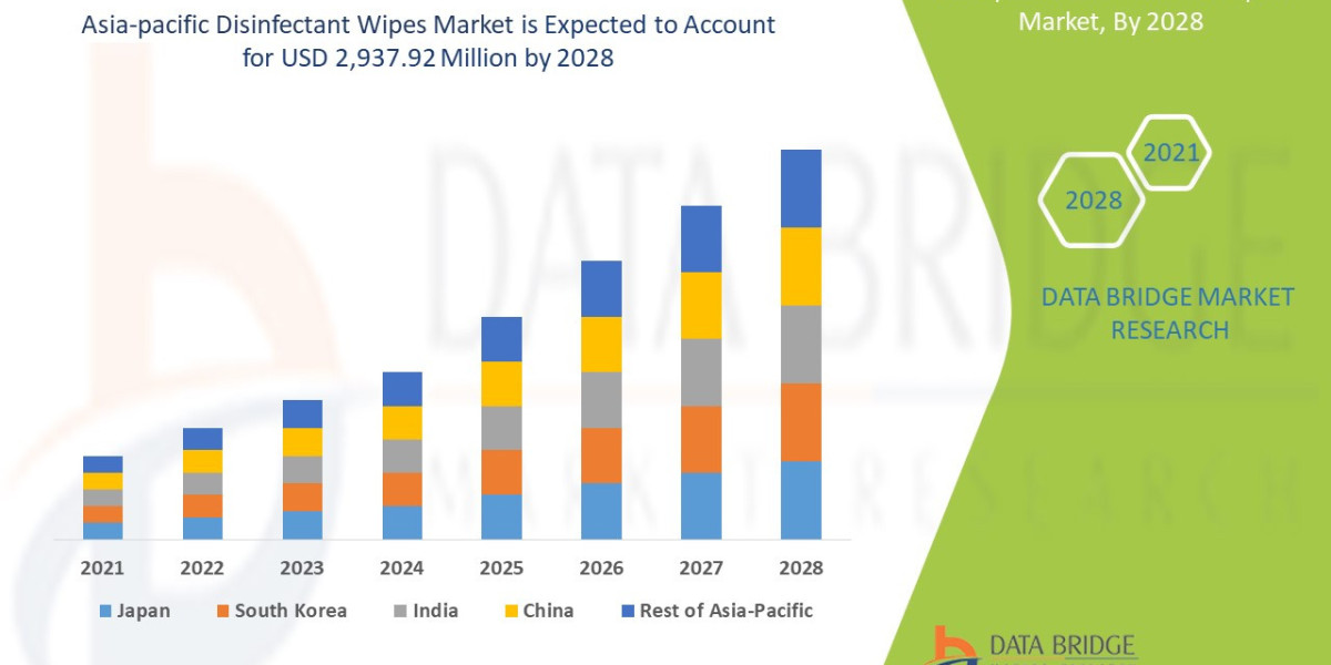 Asia-Pacific Disinfectant Wipes Market Trends, Drivers, and Restraints: Analysis and Forecast by 2029