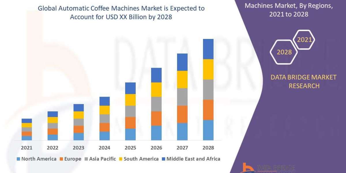 Global Automatic Coffee Machines Market – Industry Trends and Forecast to 2028