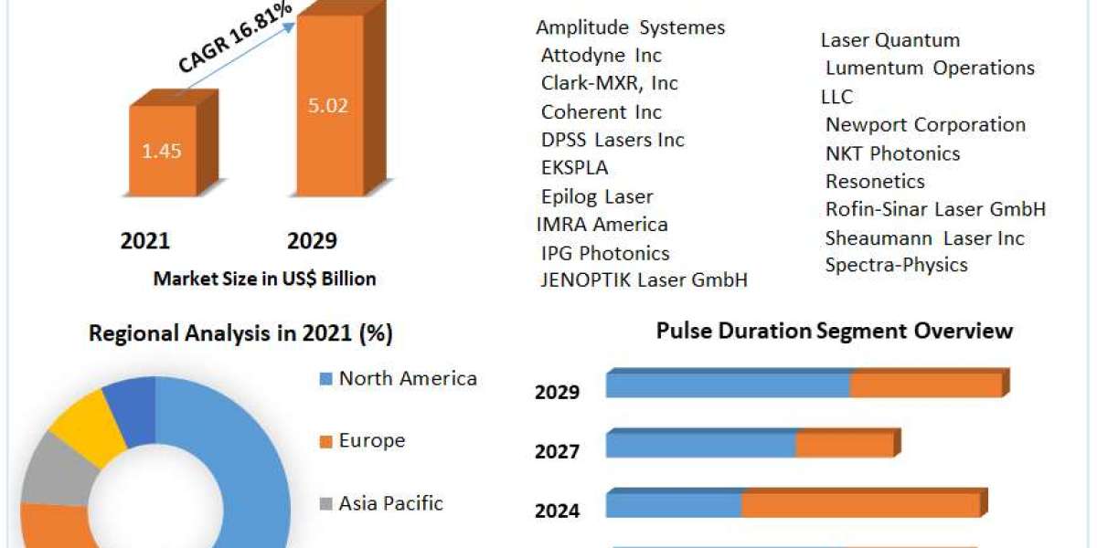 Ultrafast Laser Market Industry Outlook, Size, Growth Factors, and Forecast To, 2029
