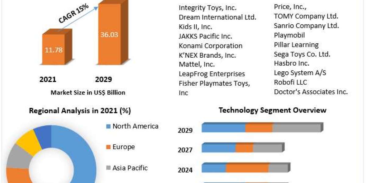 Smart Toys Market Growth, Opportunities, Business Strategies, Revenue and Growth Rate Upto 2029