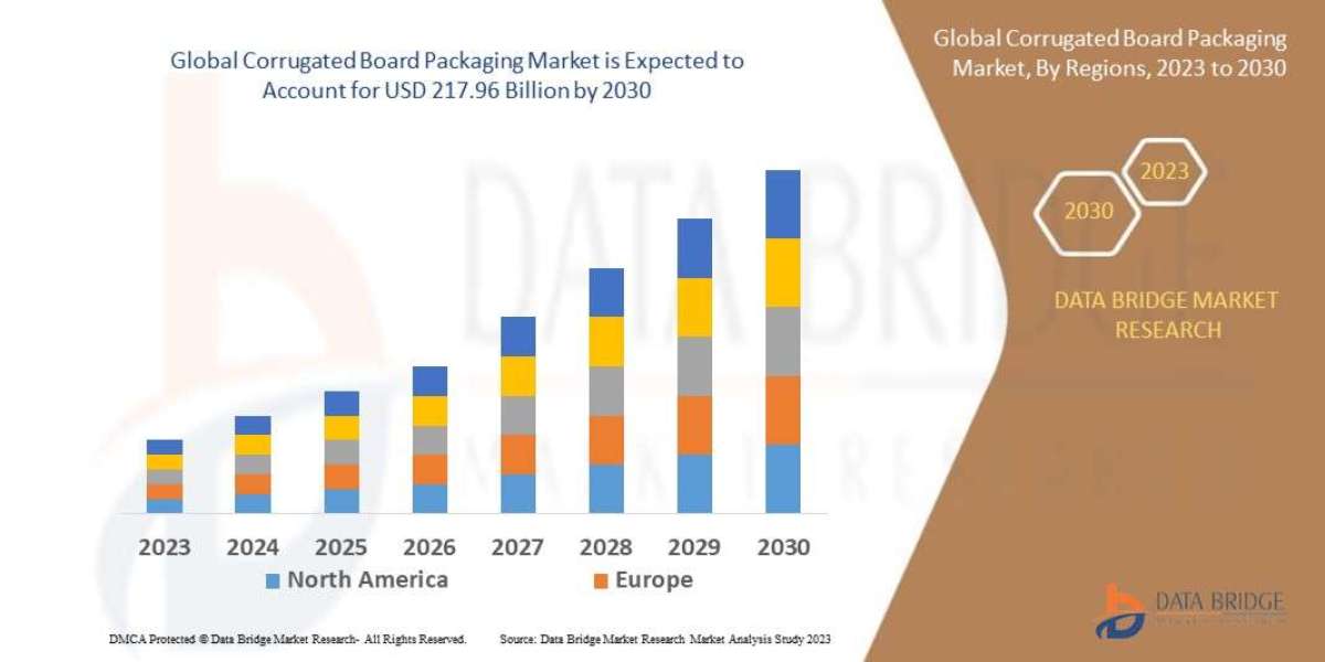 Corrugated Board Packaging Market Size, Share, Growth, Demand, Emerging Trends and Forecast by 2030