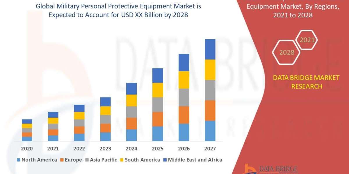 Military Personal Protective Equipment Market: Industry Analysis, Size, Share, Growth, Trends and Forecast By 2028
