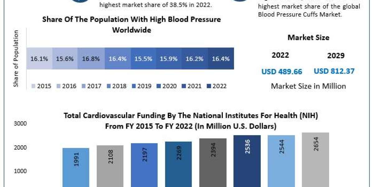Blood Pressure Cuffs Market Opportunities, Business Strategies, Revenue and Growth Rate Upto 2029