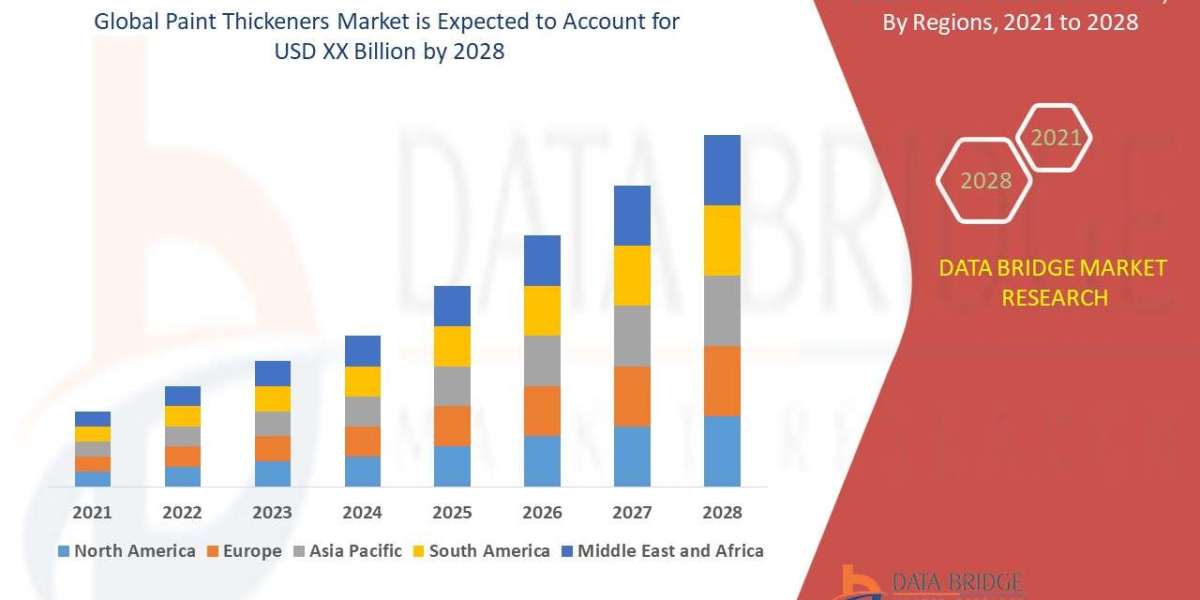 Paint Thickeners Market Size, Demand, and Future Outlook: Global Industry Trends and Forecast to 2028