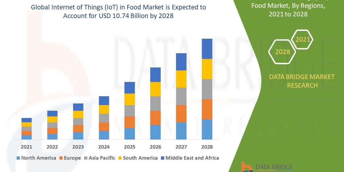Global Internet of Things (IoT) in Food Market – Industry Trends and Forecast to 2028