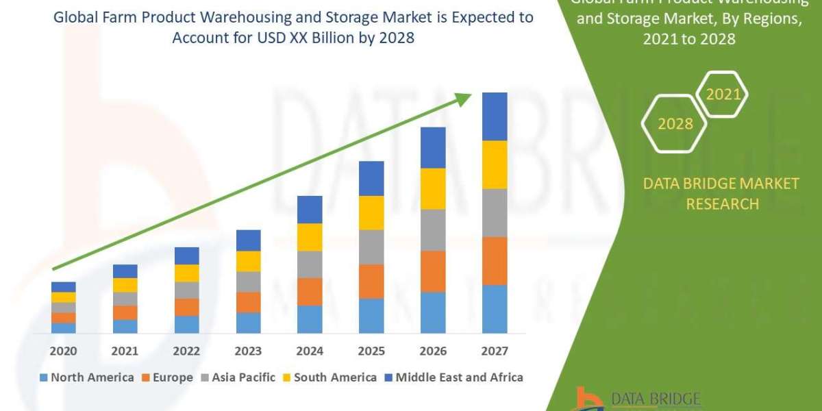 Farm Product Warehousing and Storage Size, Share, Growth, Demand, Emerging Trends and Forecast by 2028