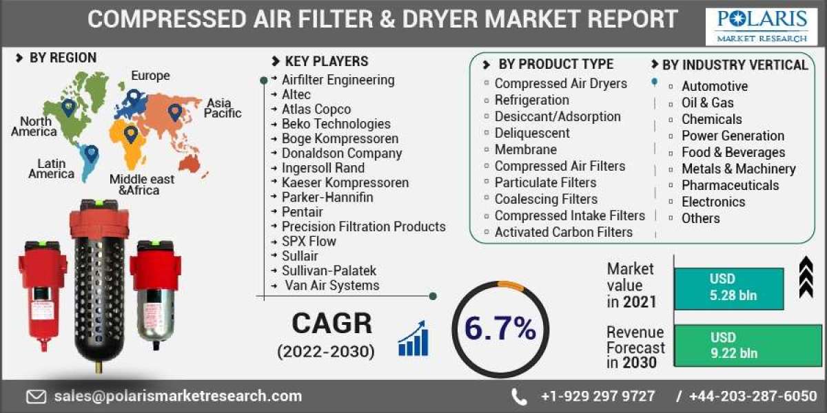 Compressed Air Filter & Dryer Market Growth Drivers, Industry Analysis Report
