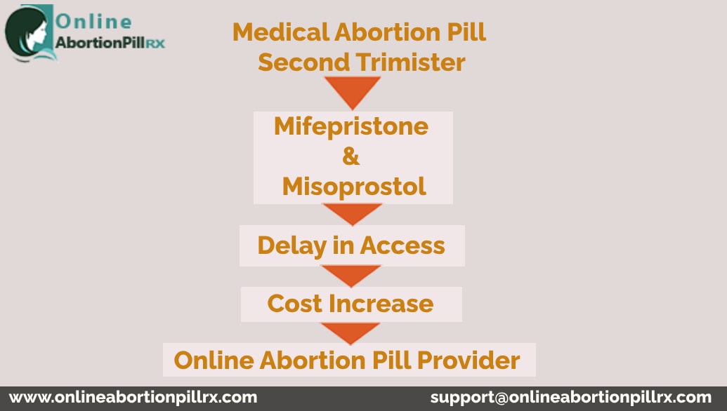 Medical Abortion in the Second Trimester
