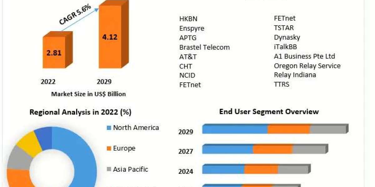 Telecommunications Relay Service Market Global Demand, Sales, Consumption and Forecasts to forecast 2029