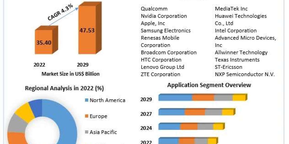Smartphone Application Processor Market Business Strategies, Revenue and Growth Rate Upto 2029