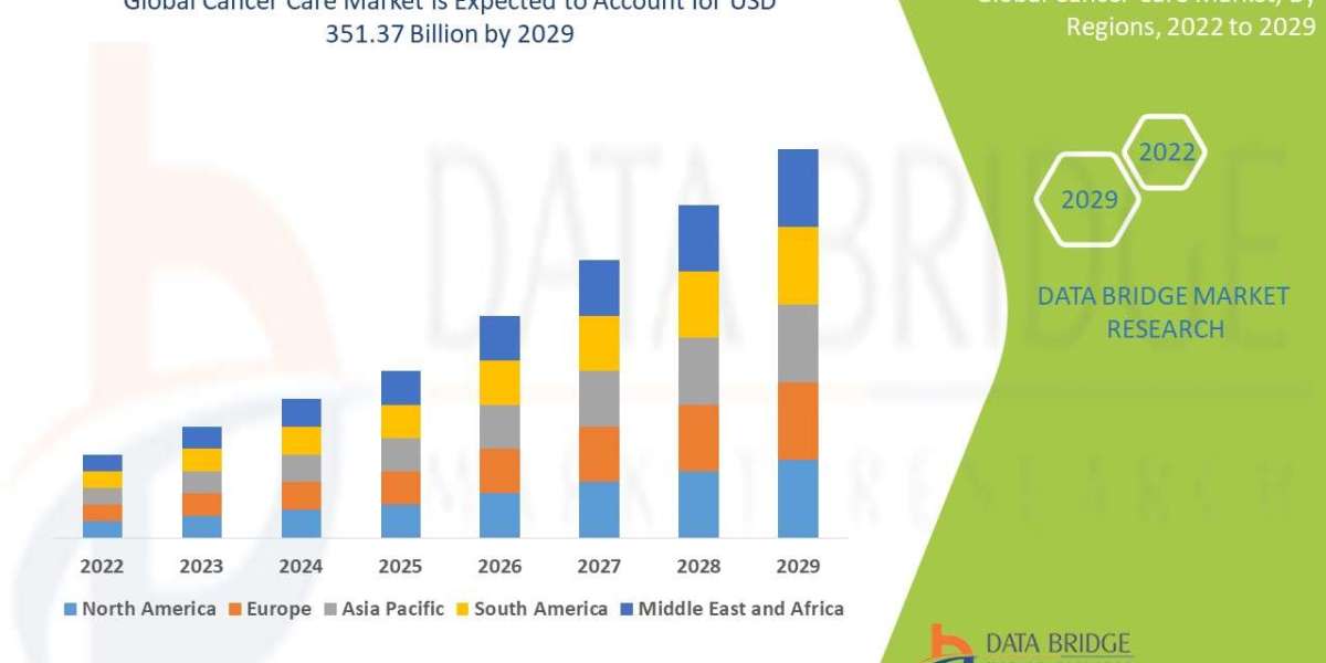 Cancer Care Market Overview & Size, Share by Company, Trends and Growth Analysis | DBMR