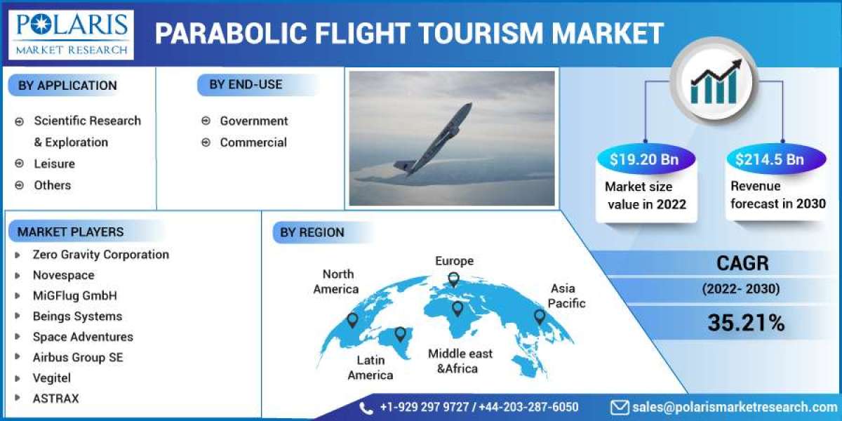 Parabolic Flight Tourism Market Industry Size, Share, Growth, Development, Revenue, and Forecast to 2032