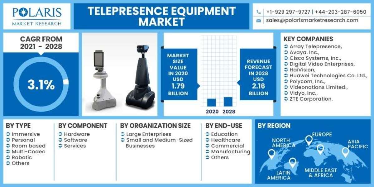 Telepresence Equipment Market Revenue Expected to Drive Overall Industry Growth with New Trends Forecasted for 2032