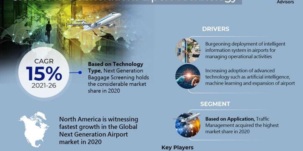 By 2026, the Next Generation Airport Technology Market will expand by Largest Innovation Featuring Top Key Players