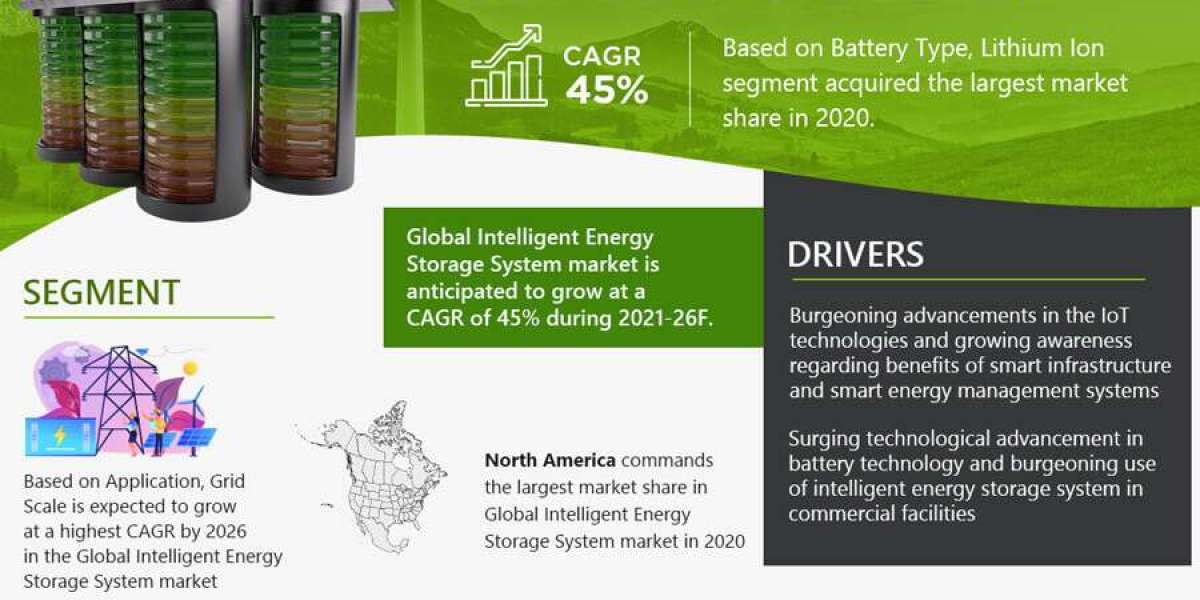 By 2026, the Intelligent Energy Storage Market will expand by Largest Innovation Featuring Top Key Players