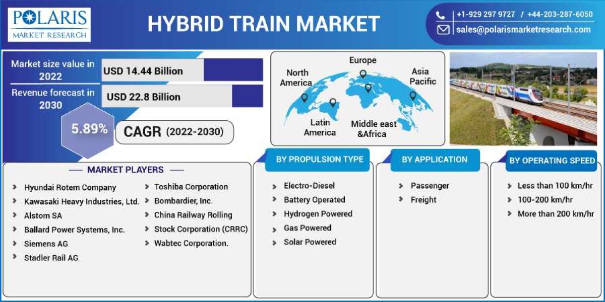 Hybrid Train Market Size, Share, Price, Upcoming Trends, Segmentation, Opportunities, And Forecast by 2032
