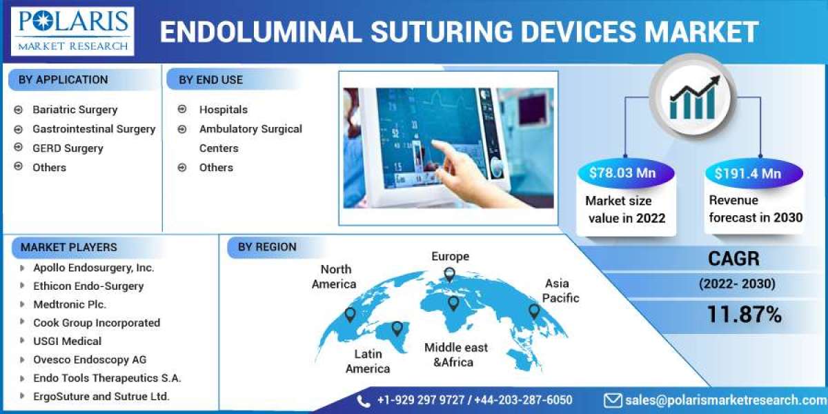 Endoluminal Suturing Devices Market Report 2023 Global Industry Statistics & Regional Outlook to 2032