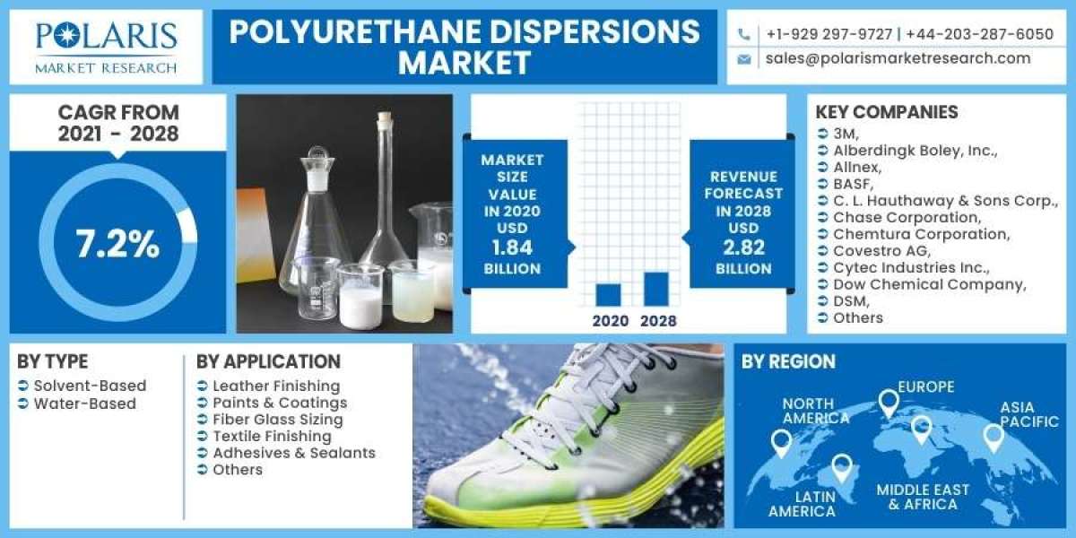 Polyurethane Dispersions Market Trends, Growth and Business Tactics with Opportunities by 2032