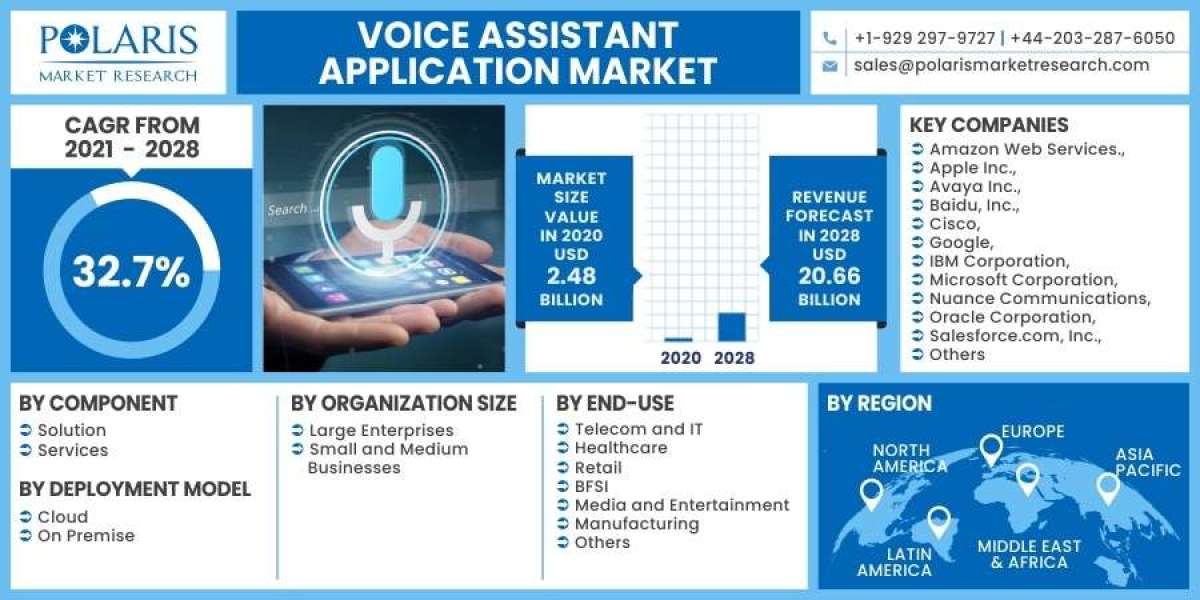 Voice Assistant Application Market Trends, Growth and Business Tactics with Opportunities by 2032