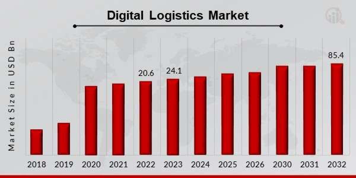 Logistics Market Revenue, Statistics, Industry Growth and Demand Analysis Research Report by 2032
