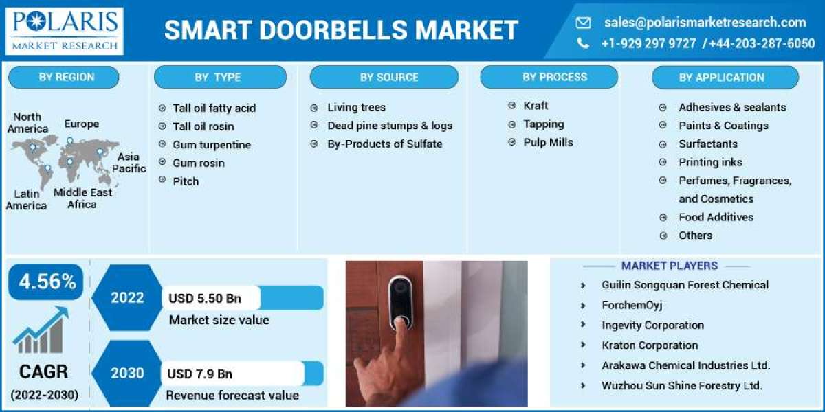 Smart Doorbells Market Business Trends, Regional and Market Analysis, Top Players, Growth Factors by 2032