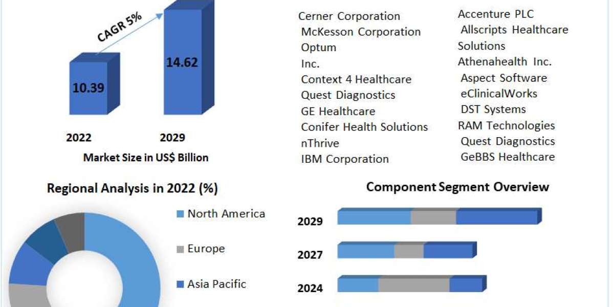 Global Healthcare Claims Management Market Report 2023-2029: Market Size, Share, Trends and Segmentation