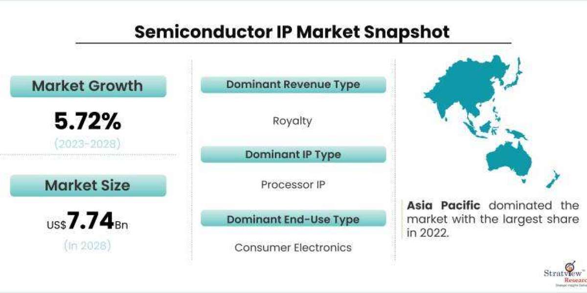 Semiconductor Intellectual Property Market to Grow at 5.72% CAGR by 2028