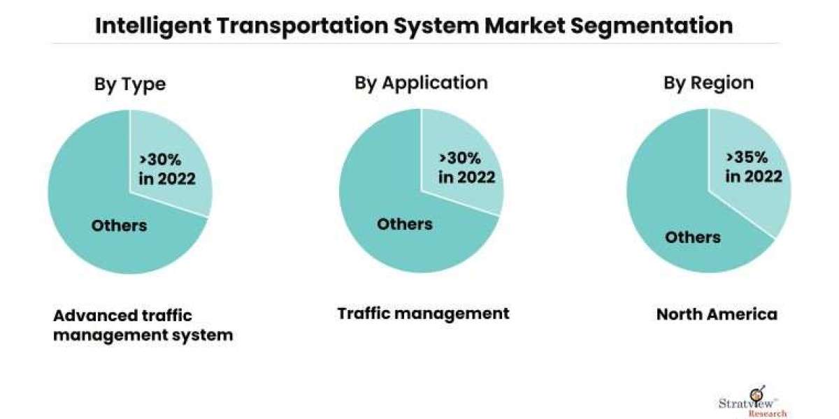 Intelligent Transportation System Market to Reach $77.74 Billion by 2028