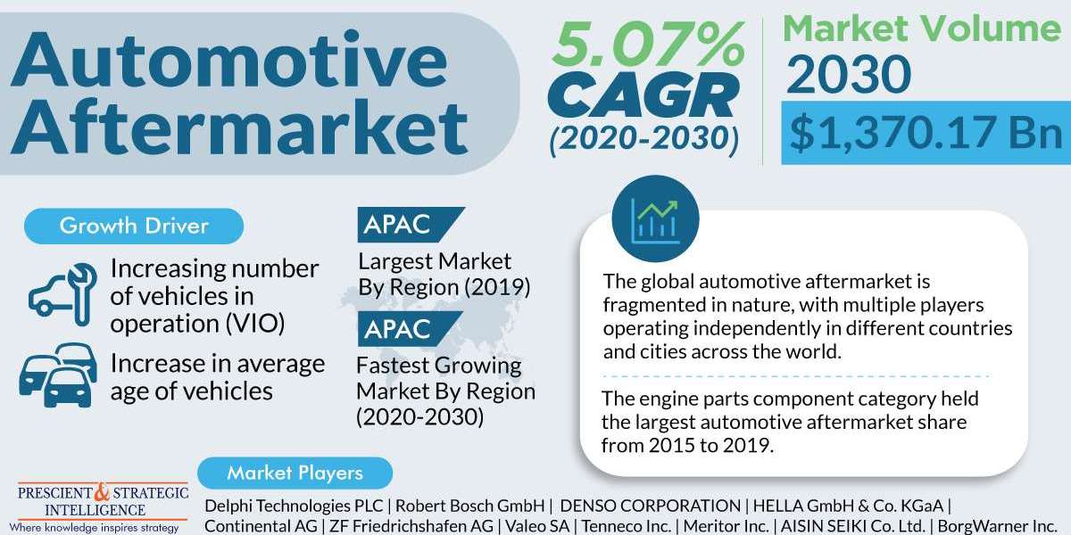 Beyond the Dealership: Navigating Trends in the Automotive Aftermarket