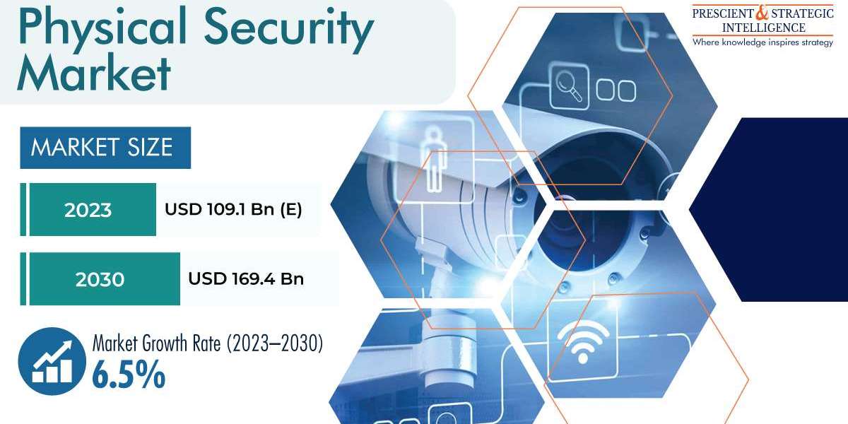 Physical Security Market Insight by Trends, Opportunities, and Competitive Analysis