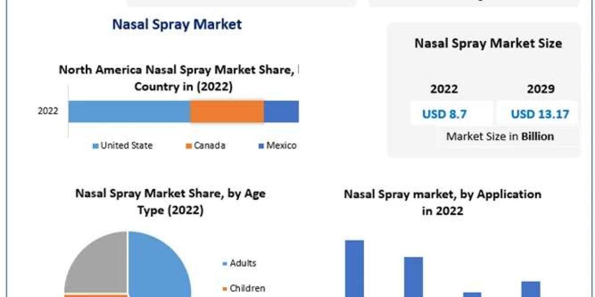 Nasal Spray Market Executive Summary, Segmentation, Review, Trends, Opportunities, Growth, Demand and Forecast to 2029