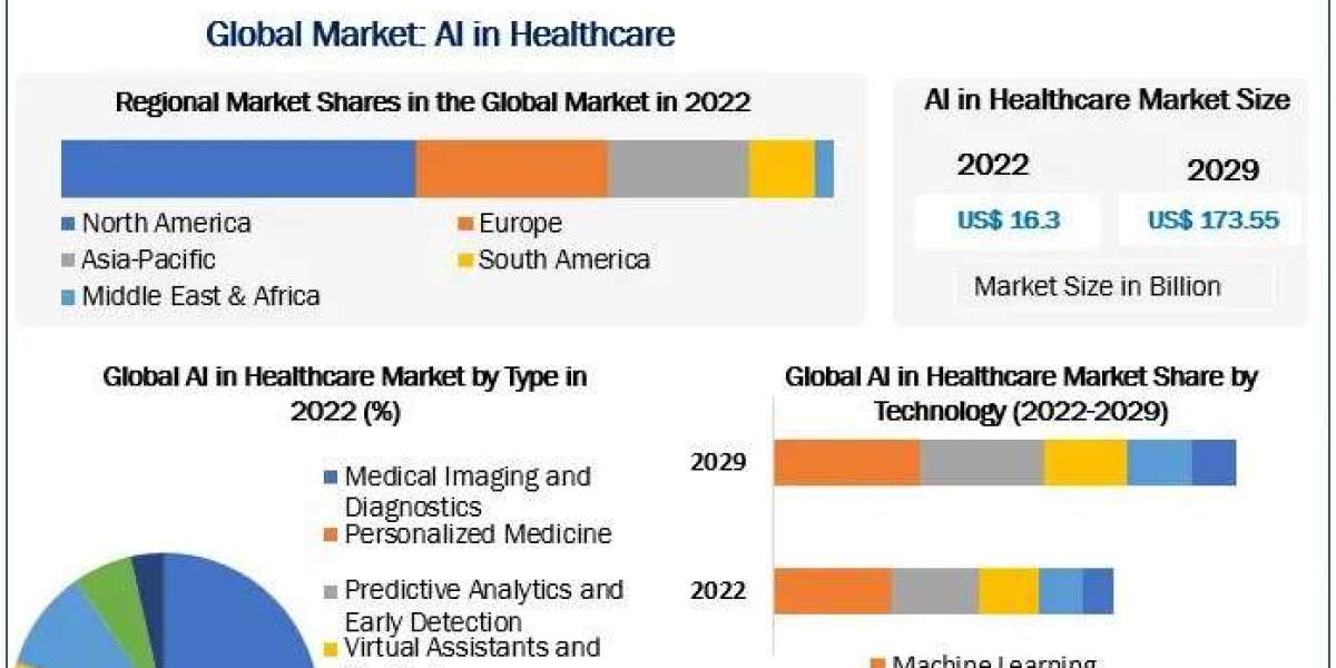 Artificial Intelligence (AI) Healthcare Market Segmentation, Scope and Regional Insights 2029