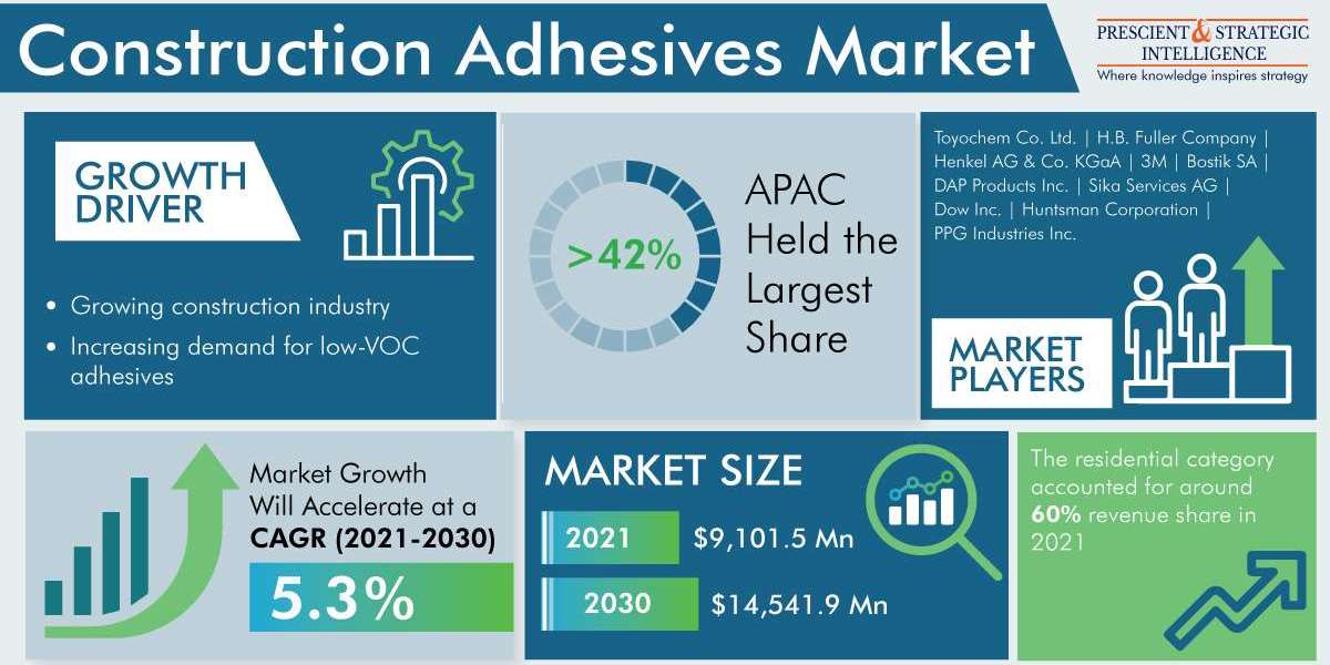 Construction Adhesives Market: Trends, Applications, and Bonding Solutions Dynamics