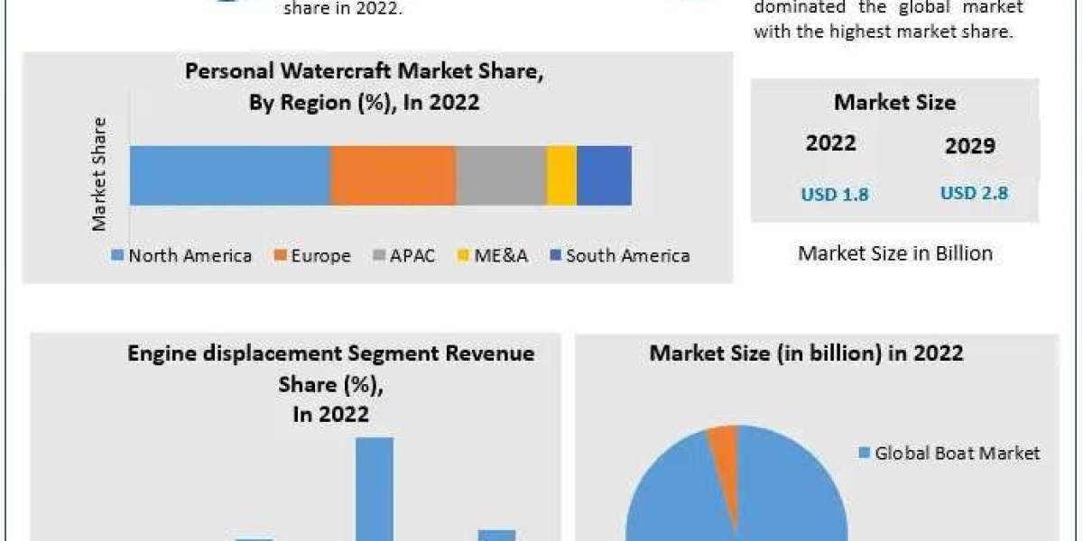 Personal Watercraft Market by Covid-19 Impact, Competitive Landscape And Industry Outlook